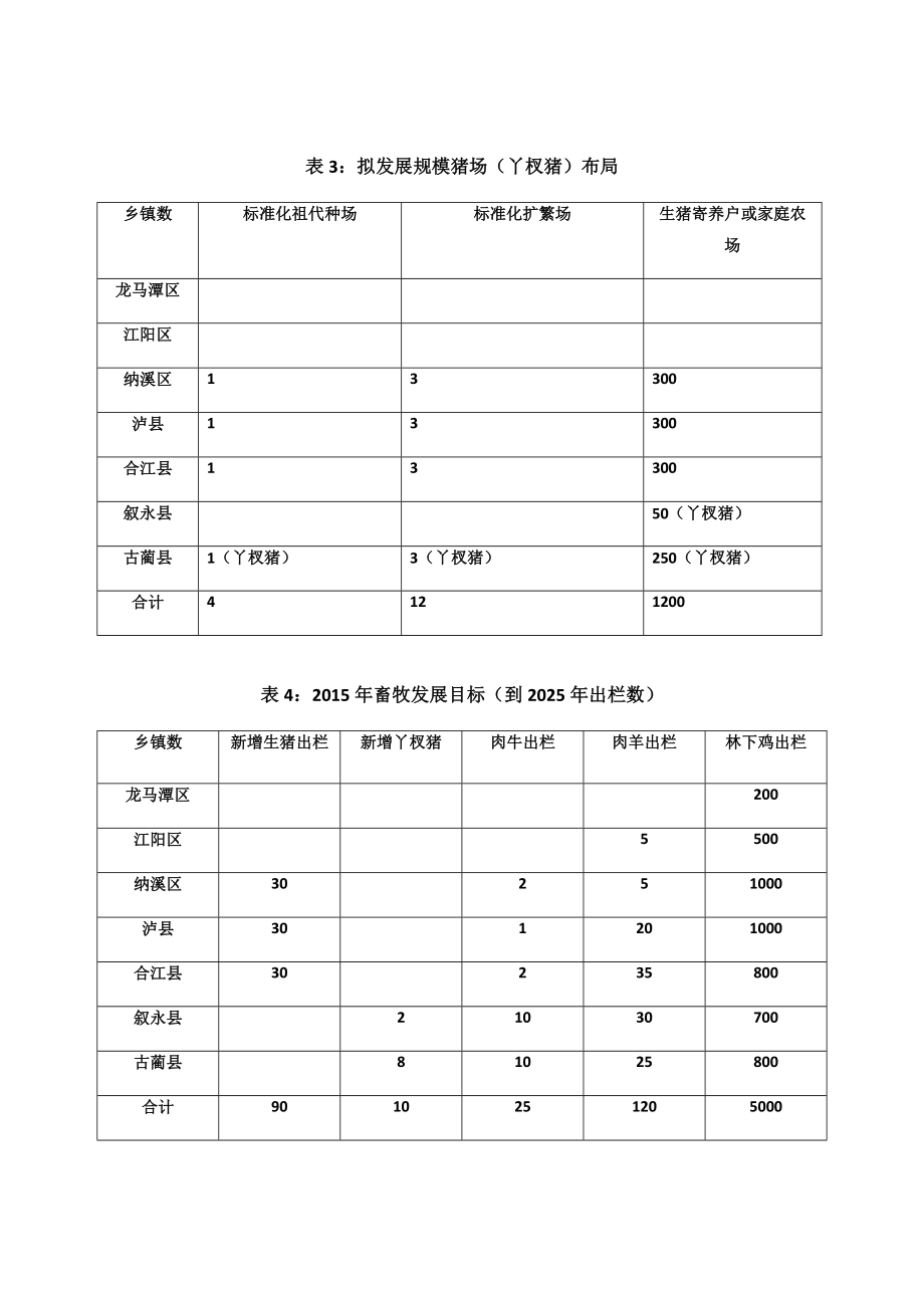 泸州市养殖业发展规划.doc_第2页