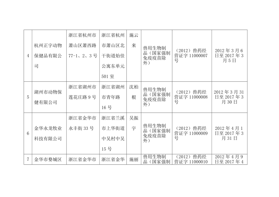 《动物防疫条件合格证》发证目录（） .doc_第3页