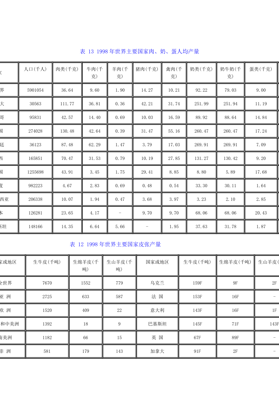 世界主要国家肉类统计数据（DOC 66页） .doc_第1页