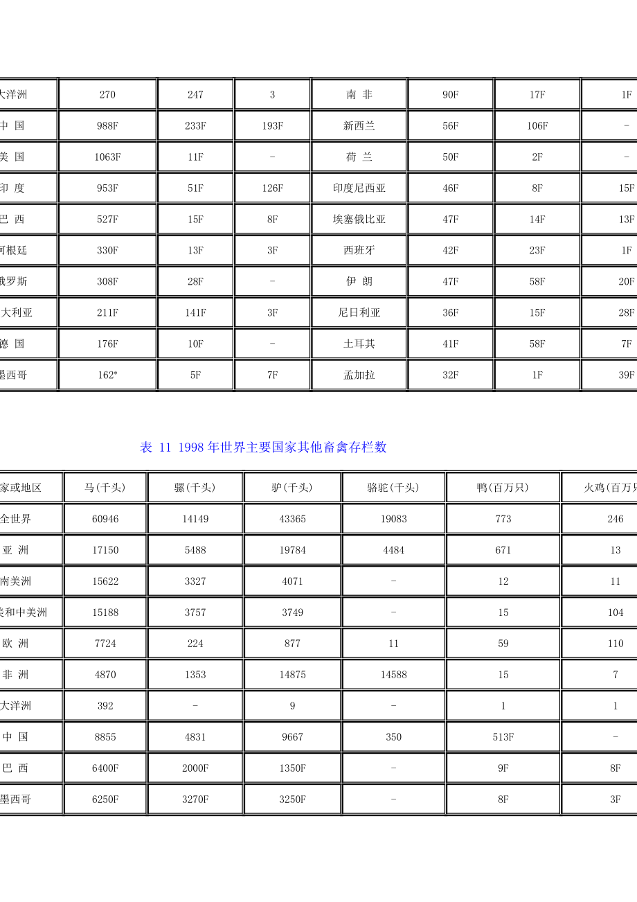 世界主要国家肉类统计数据（DOC 66页） .doc_第2页