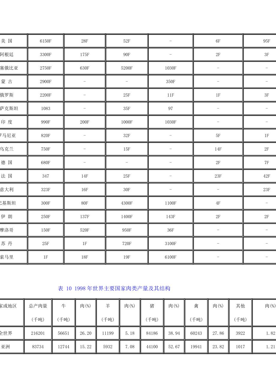 世界主要国家肉类统计数据（DOC 66页） .doc_第3页