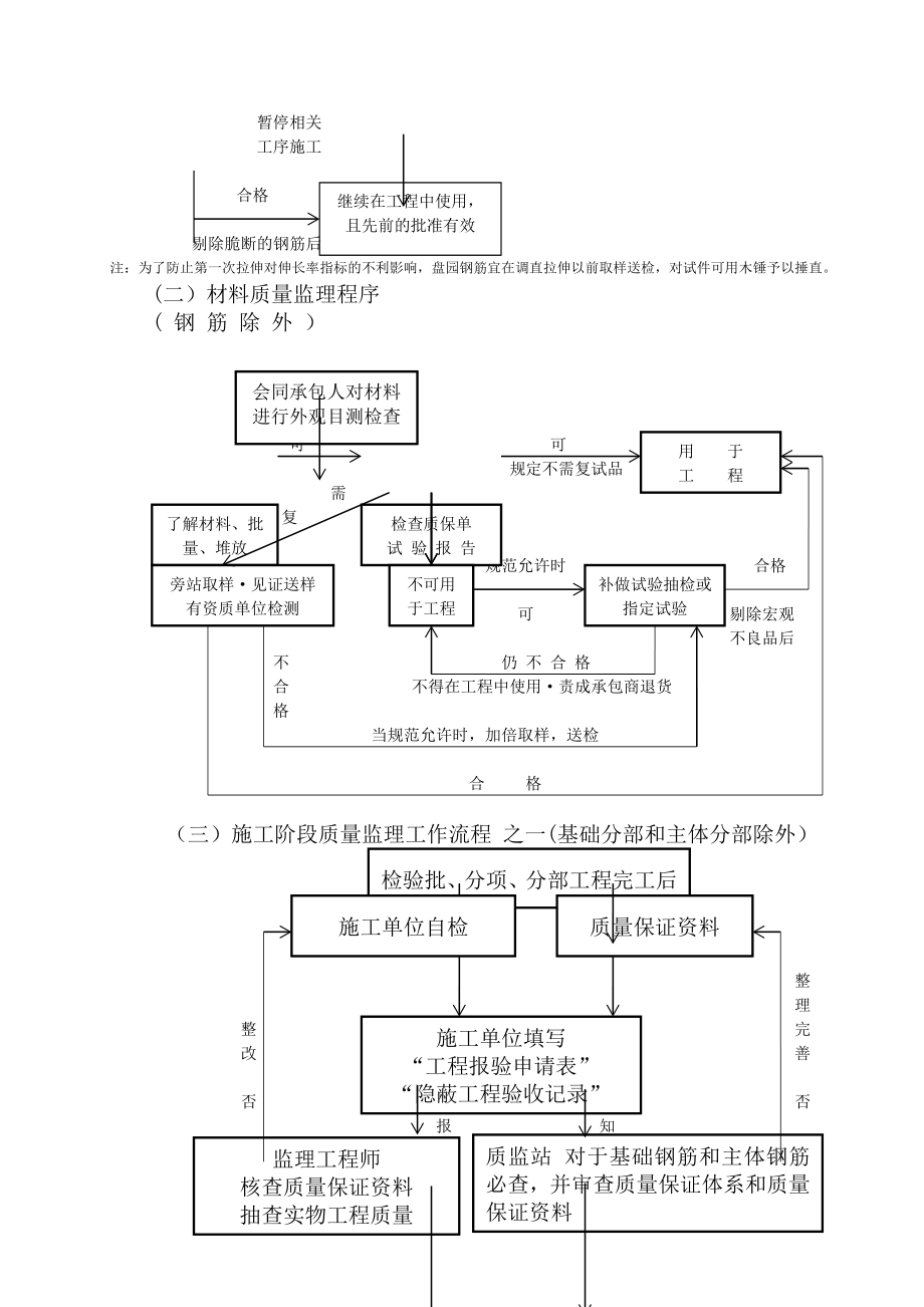 污水处理站监理细则.doc_第3页