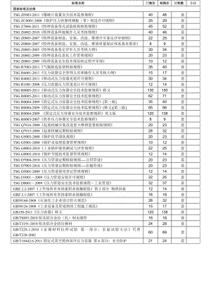 最新最全压力容器压力管道标准目录（DOC X页） .doc