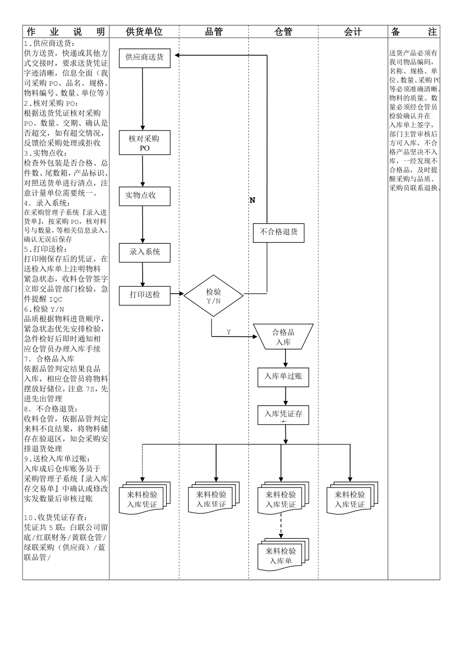 仓库收货作业流程.doc_第1页