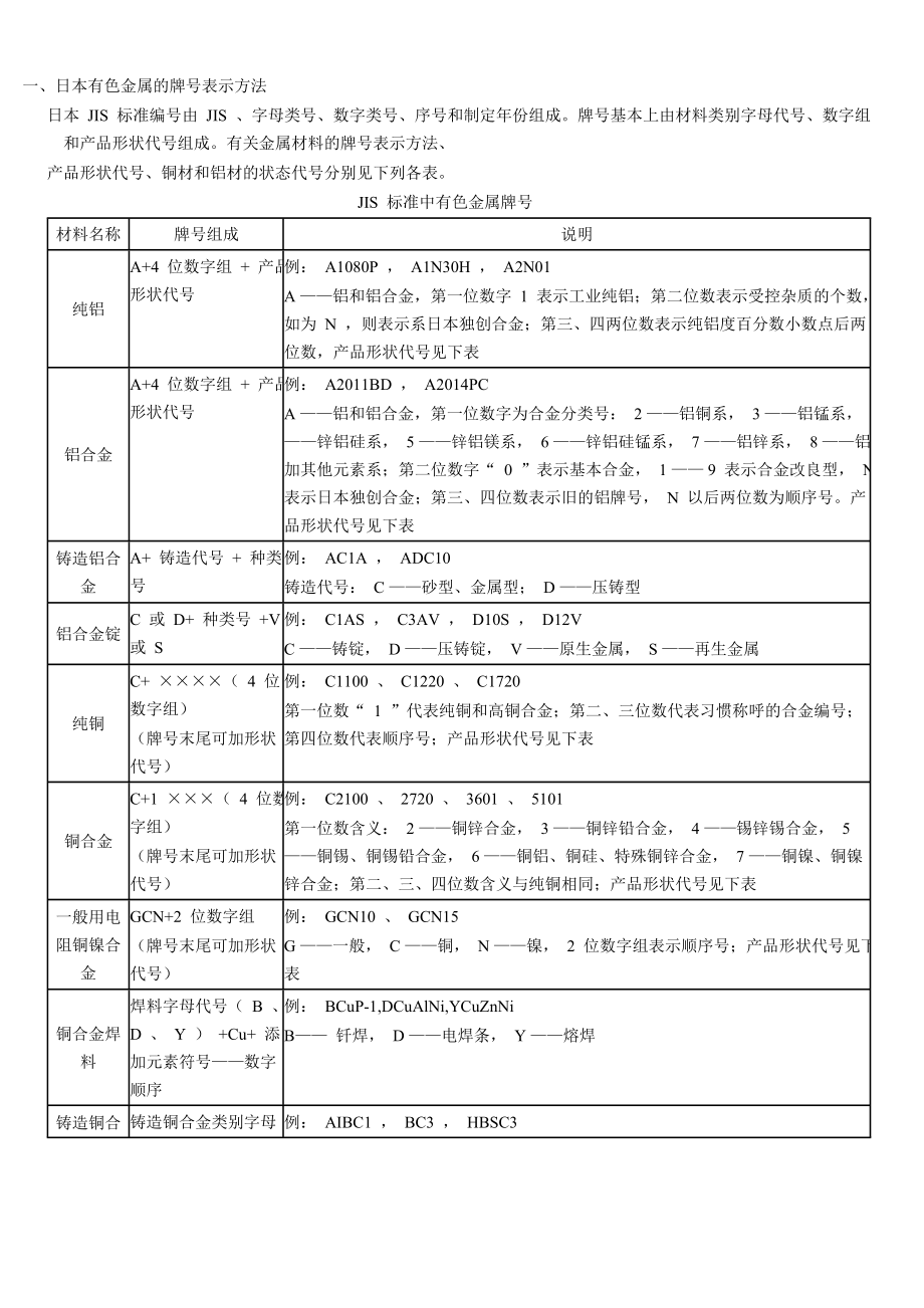 日本有色金属的牌号表示方法.doc_第1页