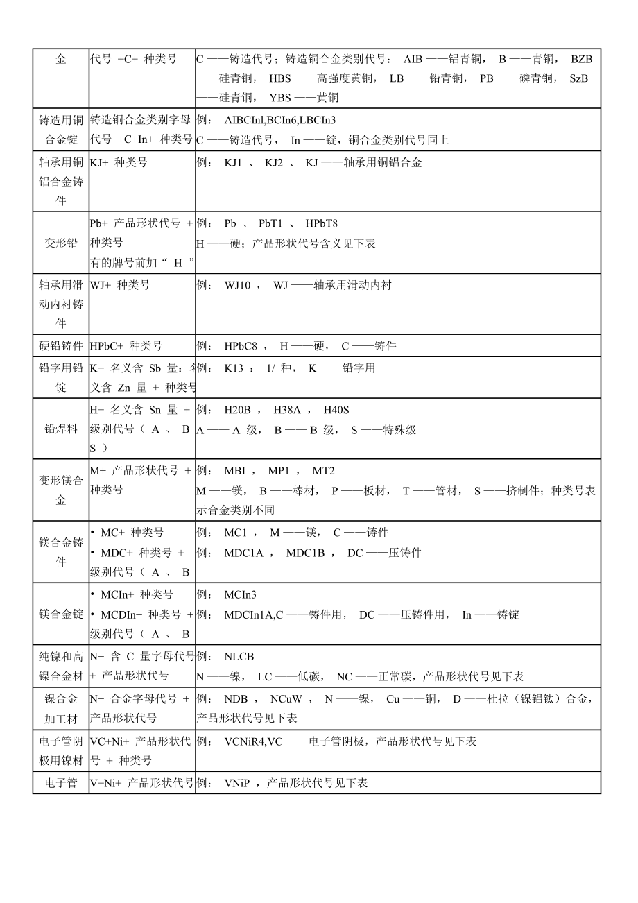 日本有色金属的牌号表示方法.doc_第2页