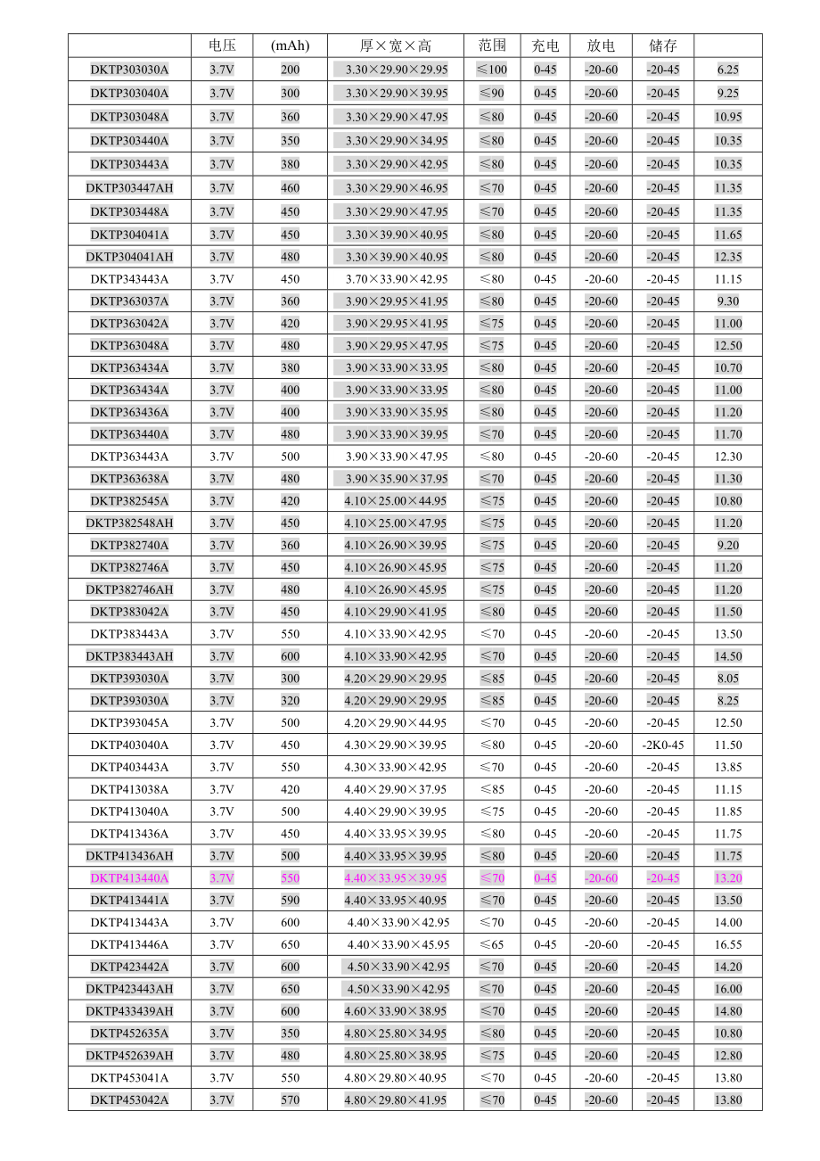 锂电芯规格一览表.doc_第3页