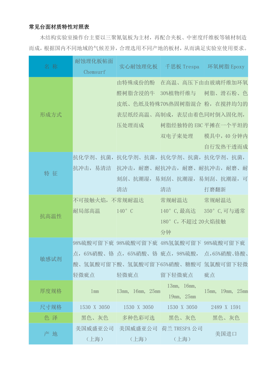 常见台面材质特性对照表.doc_第1页