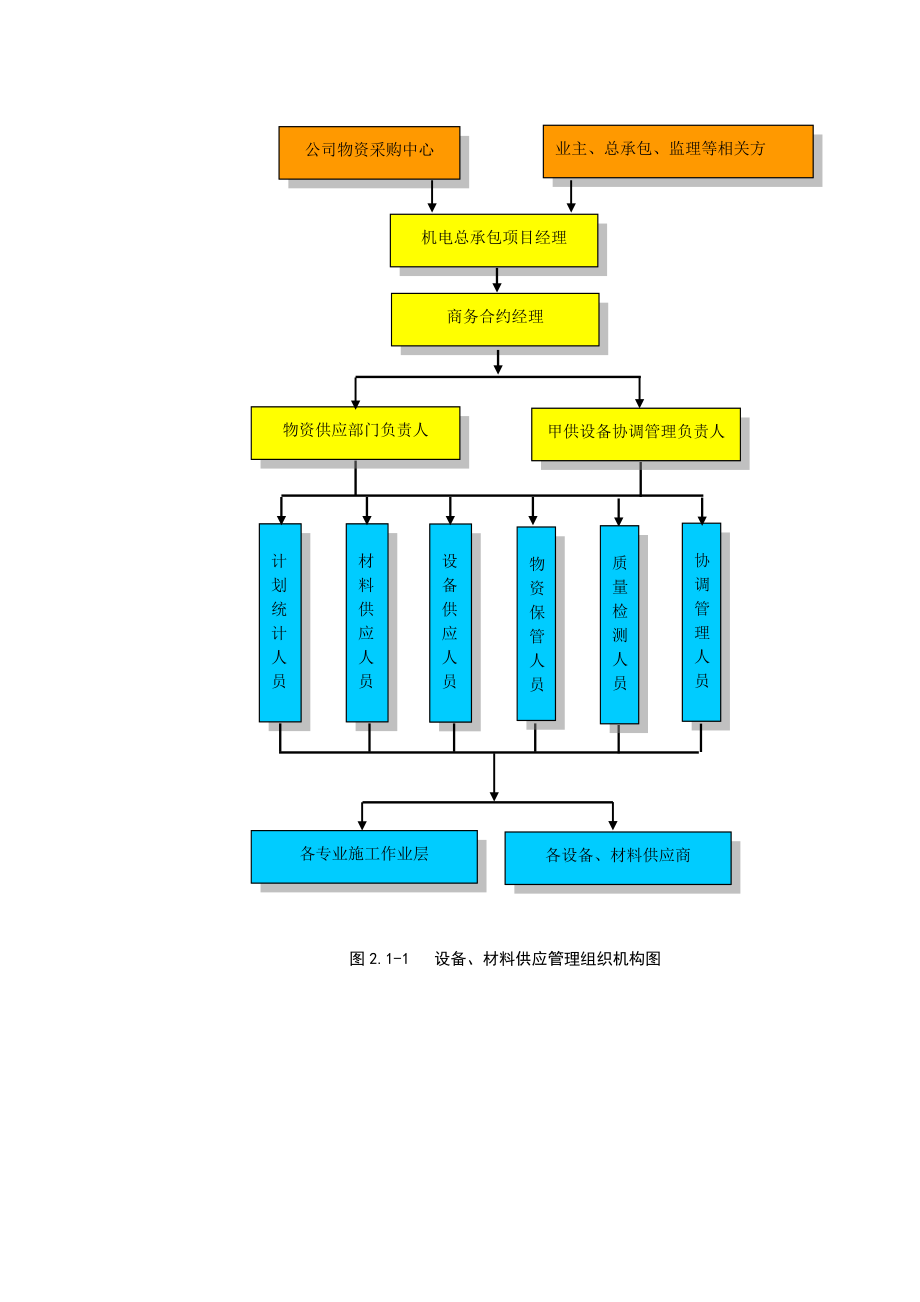 材料设备供应方案及管理措施.doc_第2页