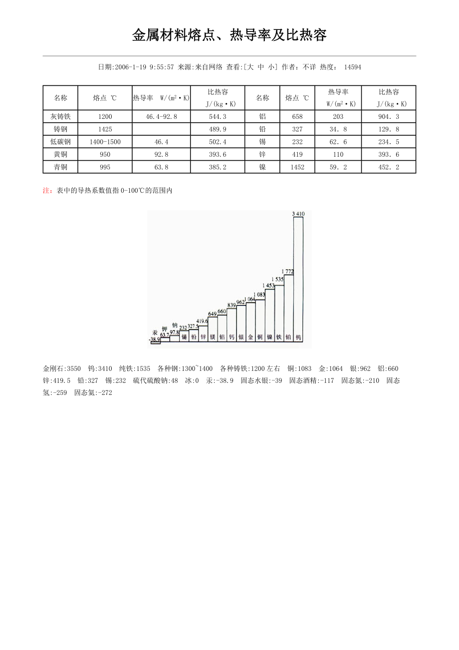 金属熔点表.doc_第1页