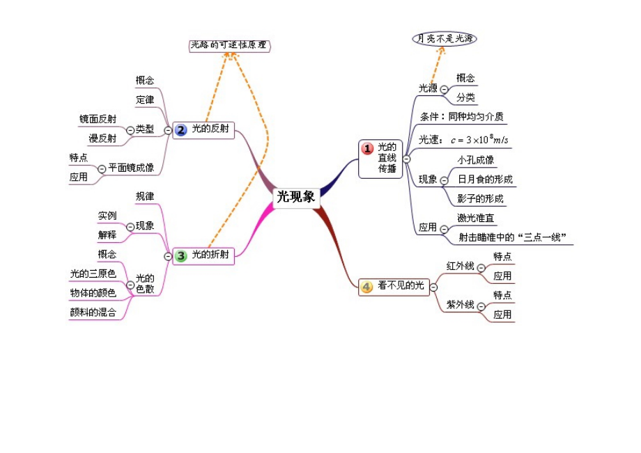 最新初中物理单元思维导图(清晰).docx_第2页