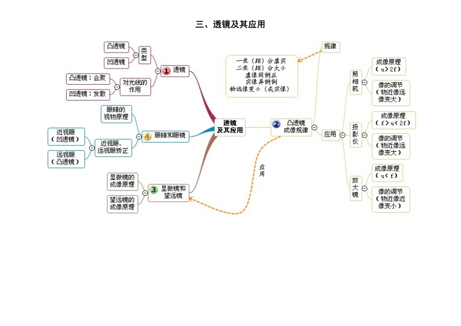 最新初中物理单元思维导图(清晰).docx_第3页