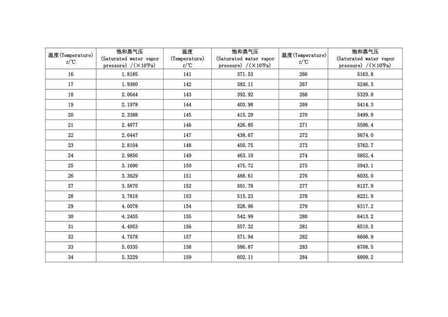 水的饱和蒸汽压表.doc_第2页