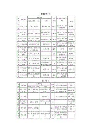 常绿乔木 表3.doc