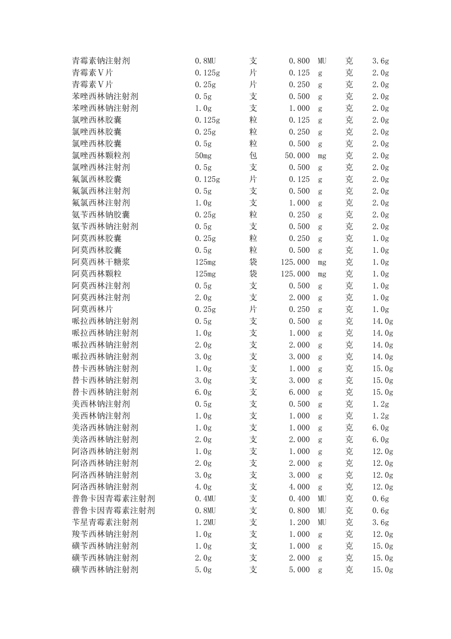 抗菌药物使用强度及抗菌药物DDD值参考.doc_第2页