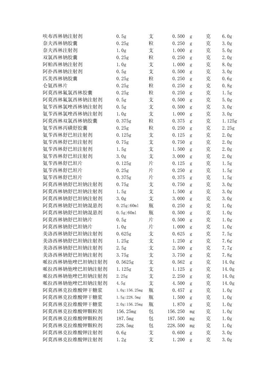 抗菌药物使用强度及抗菌药物DDD值参考.doc_第3页