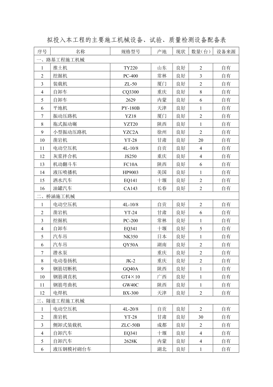 拟投入本工程的主要施工机械设备试验质量检测设备配备表.doc_第1页