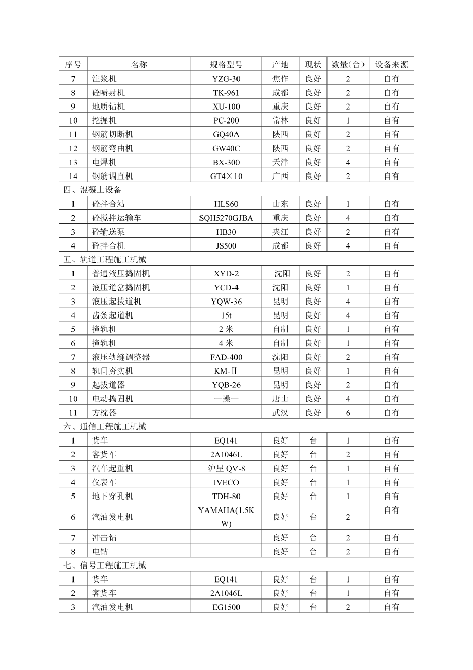 拟投入本工程的主要施工机械设备试验质量检测设备配备表.doc_第2页