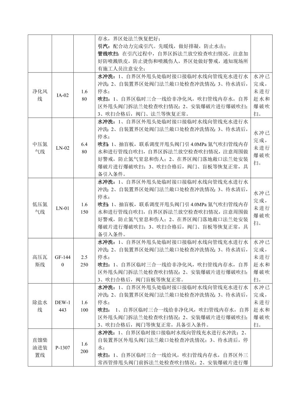 系统管线水冲洗、吹扫方案.doc_第3页