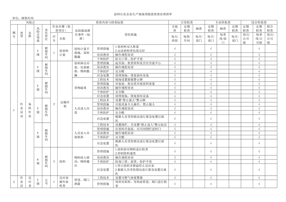 涂料行业企业生产现场类隐患排查治理清单.doc_第1页