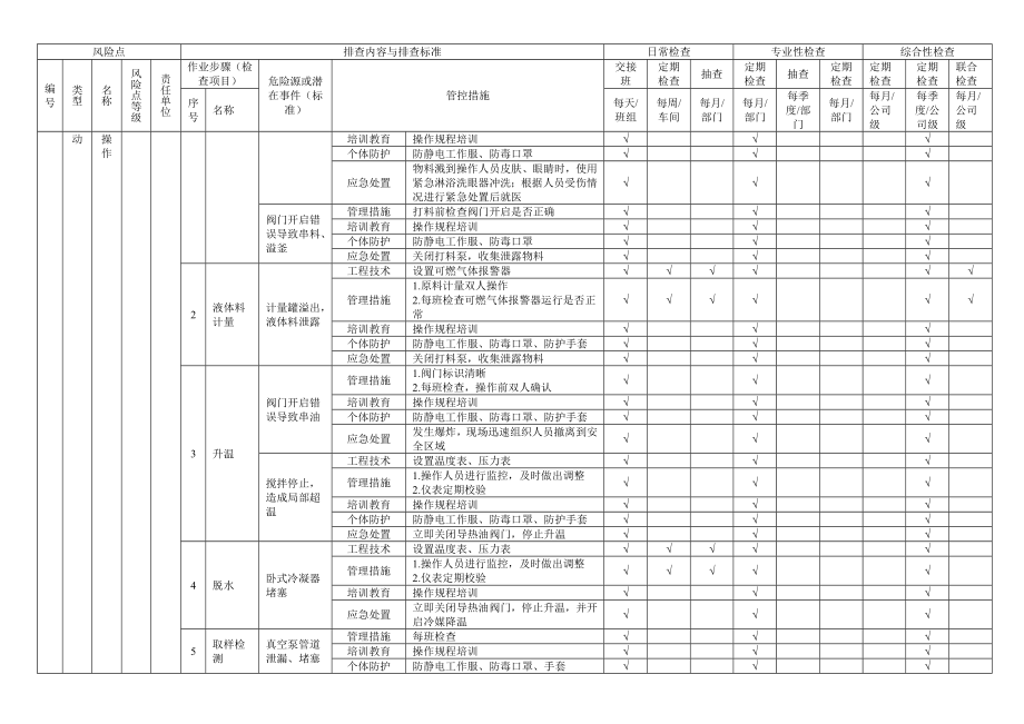 涂料行业企业生产现场类隐患排查治理清单.doc_第2页