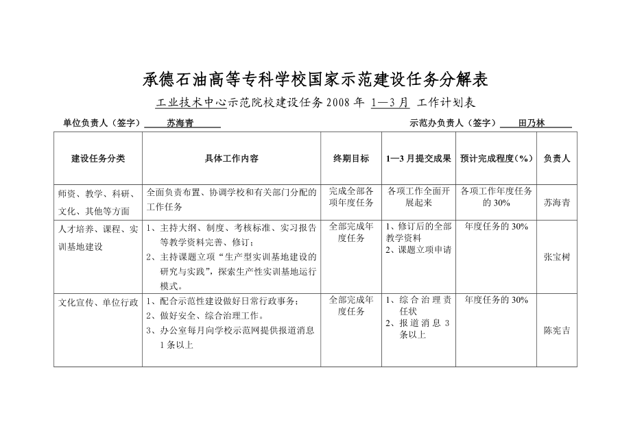 承德石油高等专科学校国家示范建设任务分解表.doc_第1页