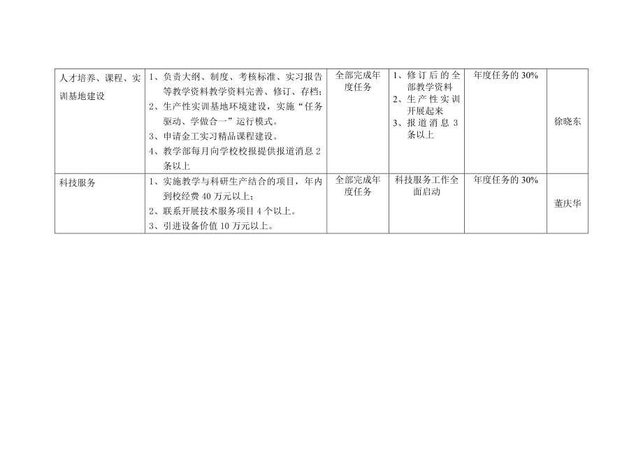 承德石油高等专科学校国家示范建设任务分解表.doc_第2页