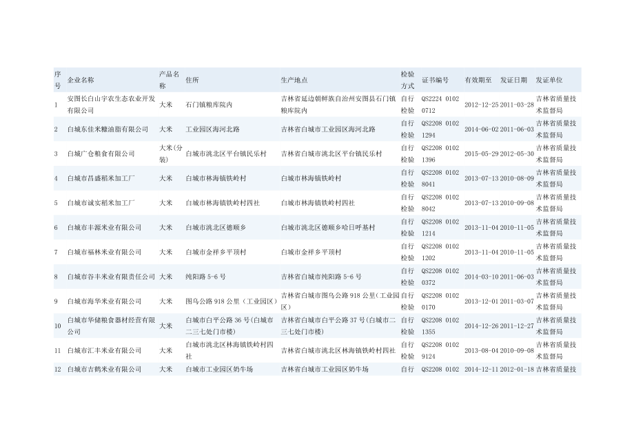 吉林省大米生产企业名单(1006家).doc_第1页