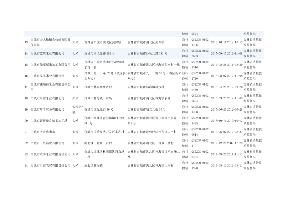 吉林省大米生产企业名单(1006家).doc_第2页