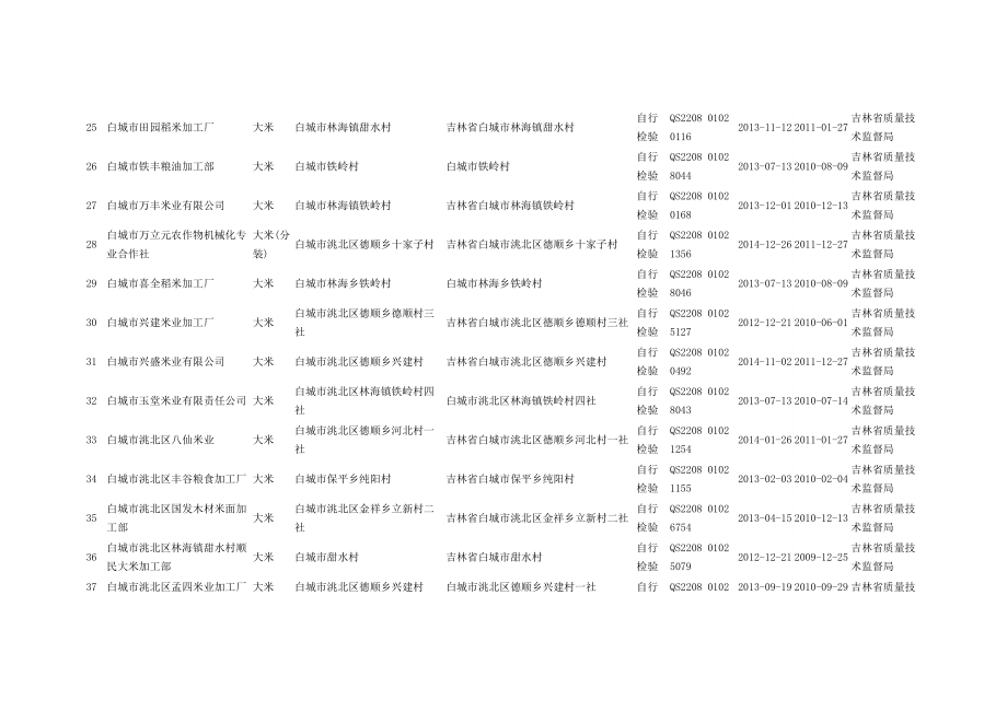 吉林省大米生产企业名单(1006家).doc_第3页