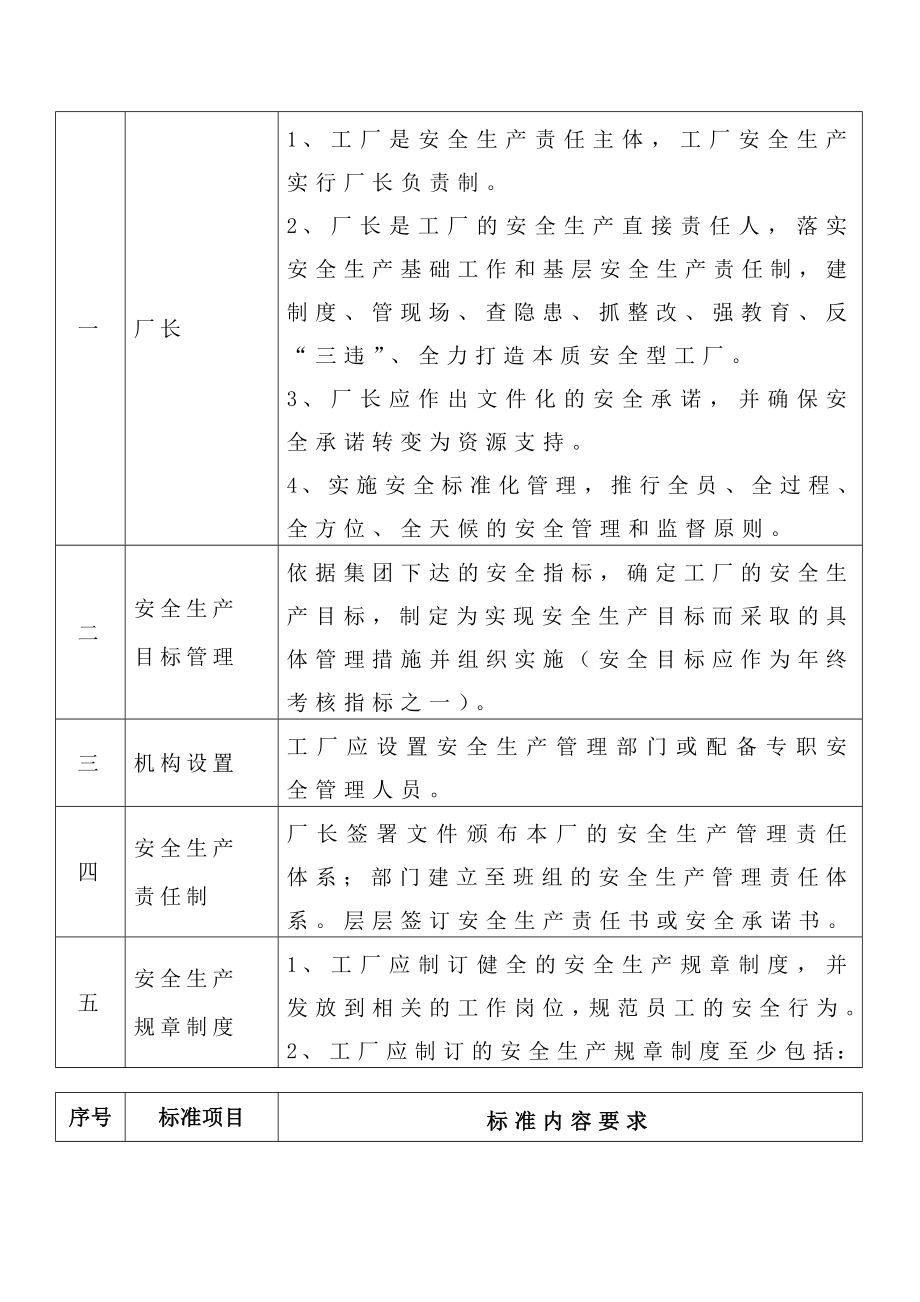 工厂安全标准化规范.doc_第2页