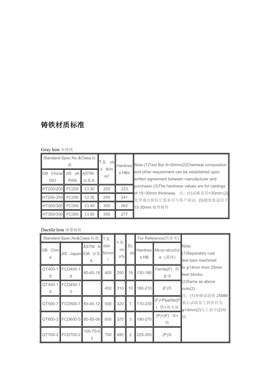 铸铁材质标准.doc_第1页