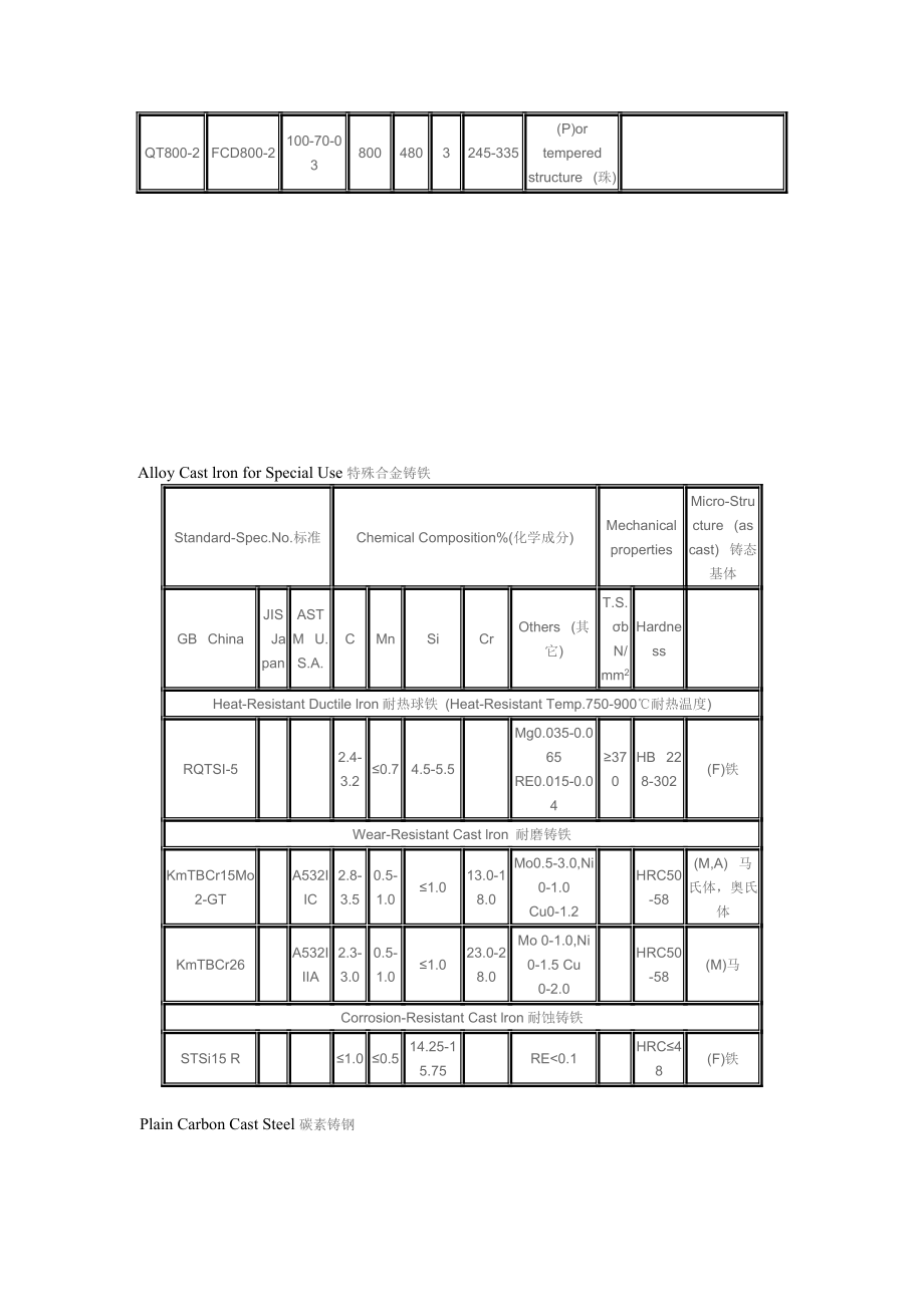 铸铁材质标准.doc_第2页