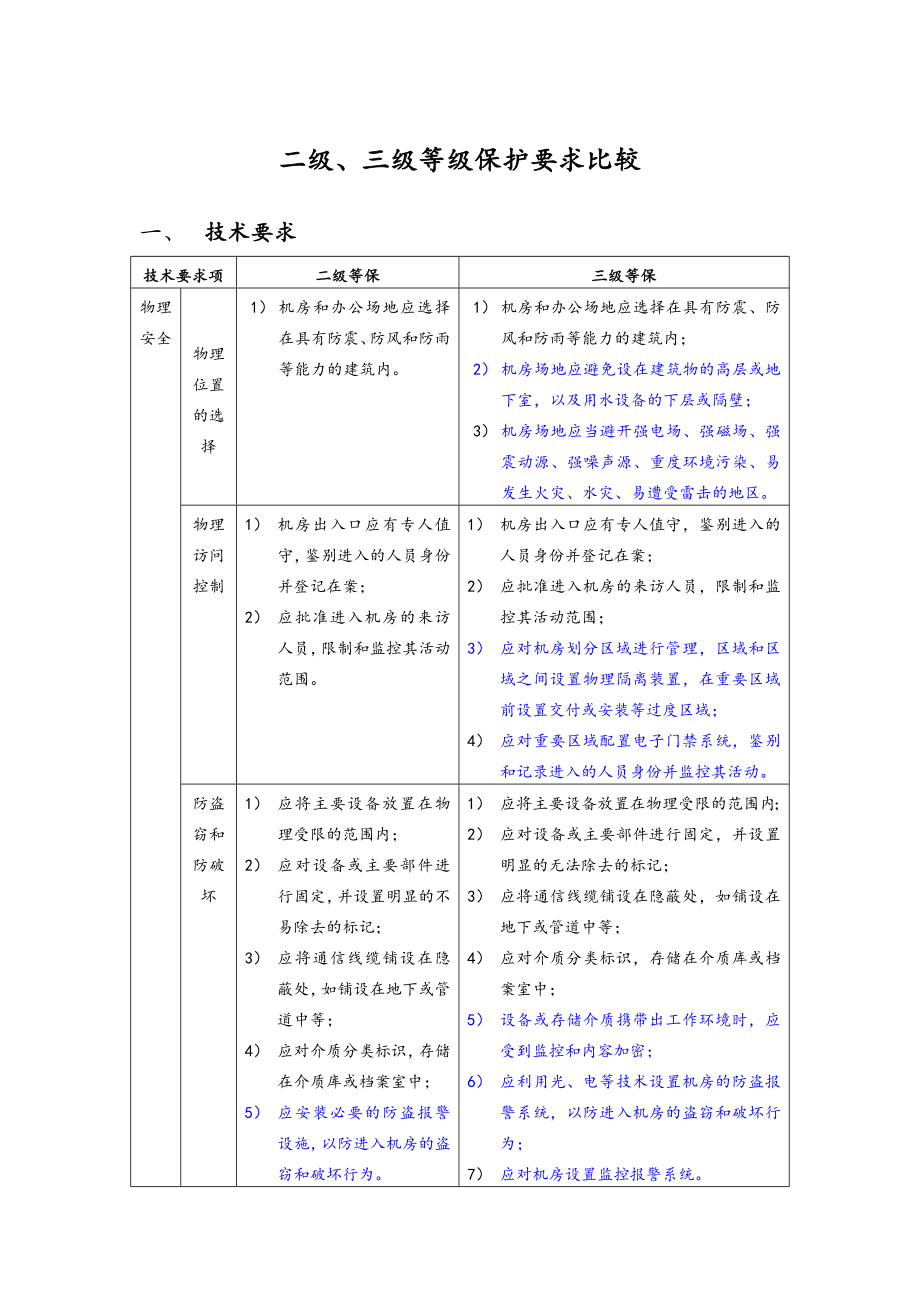 机房2级及3级等保要求.doc_第1页