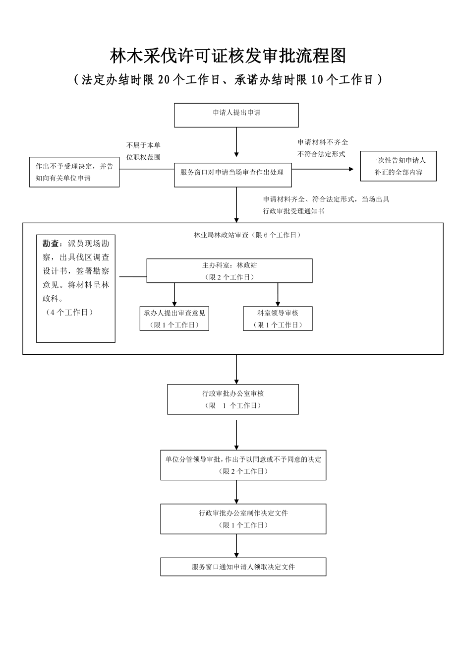 林木采伐许可证核发操作规范.doc_第3页