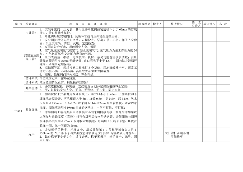 钻井队现场安全检查表.doc_第3页