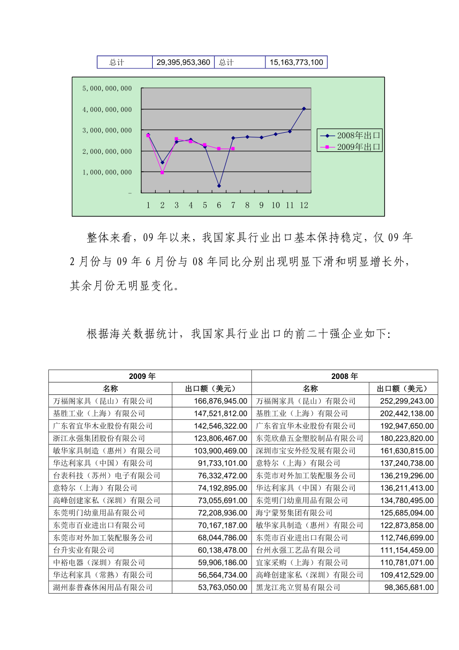 关于美国家具行业的通报.doc_第2页