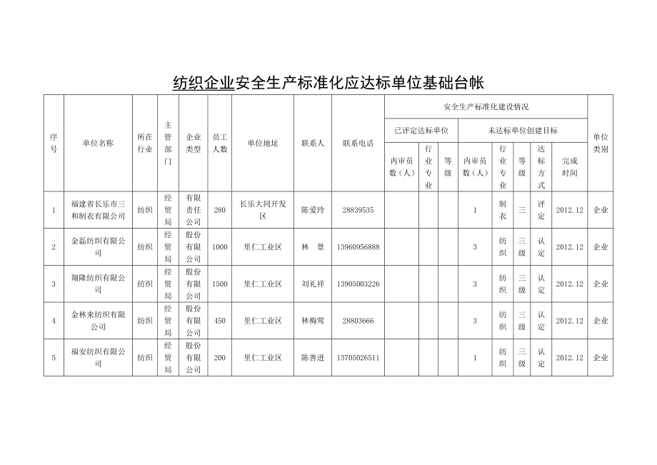 纺织企业安全生产标准化应达标单位基础台帐【直接打印】.doc_第1页