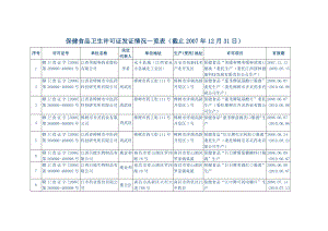 保健食品卫生许可证发证情况一览表(截止12月31日....doc