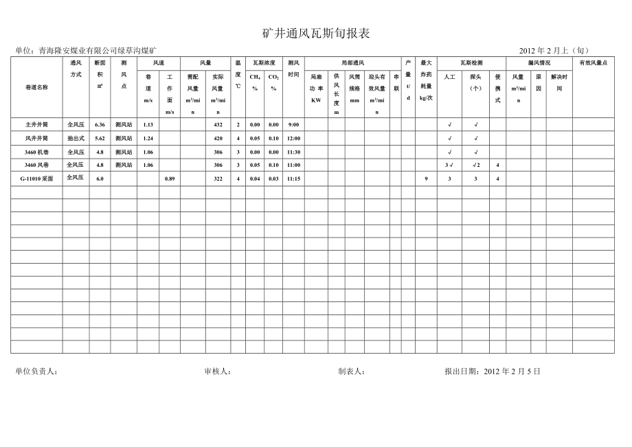 矿井通风、瓦斯情况月报表.doc_第3页