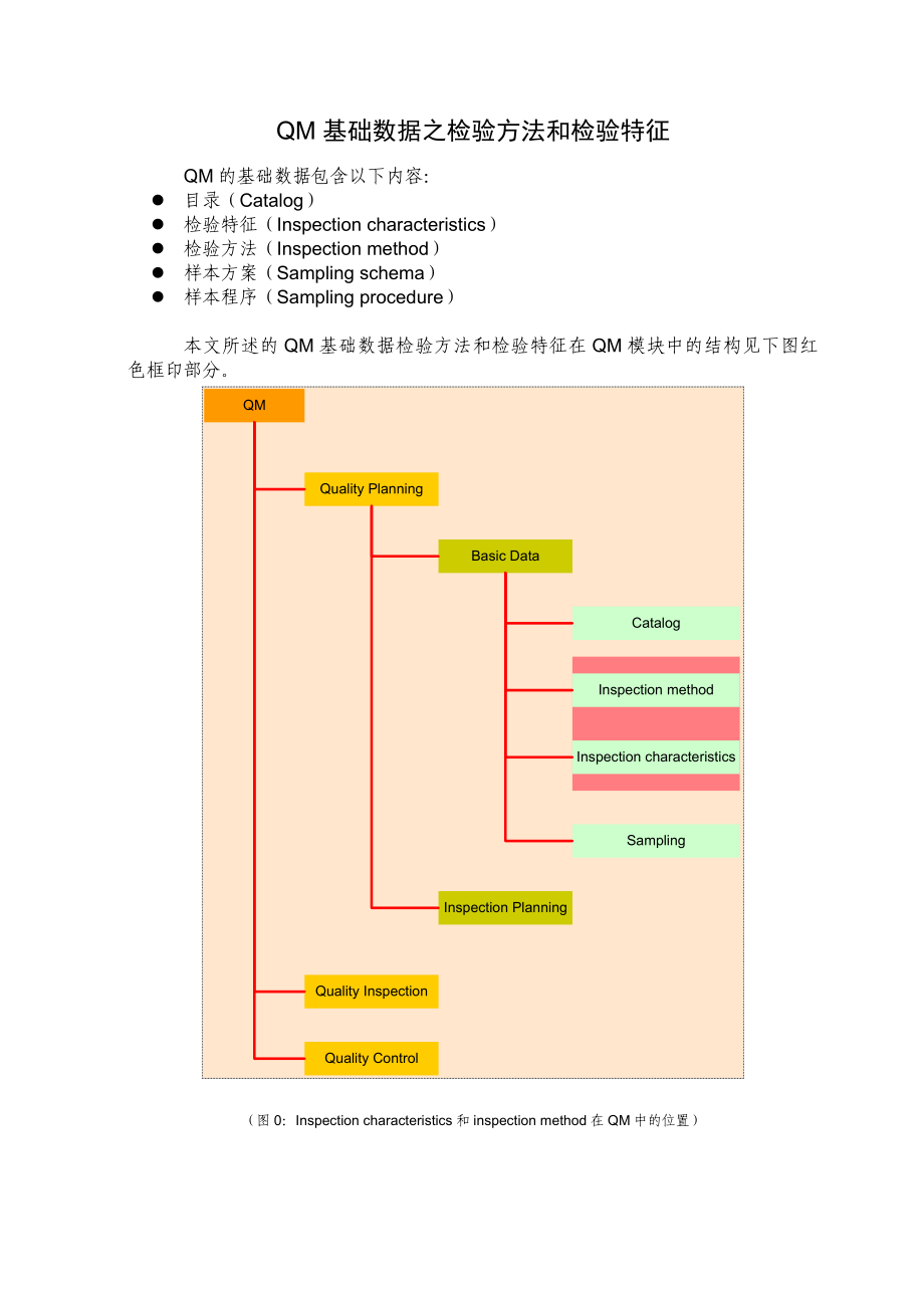 QM基础数据之检验方法和检验特征 2.doc_第2页