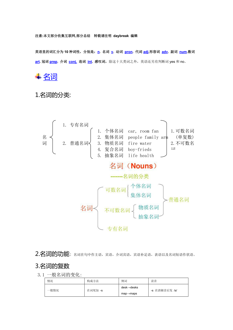 最新英语所有词性总结.doc_第1页