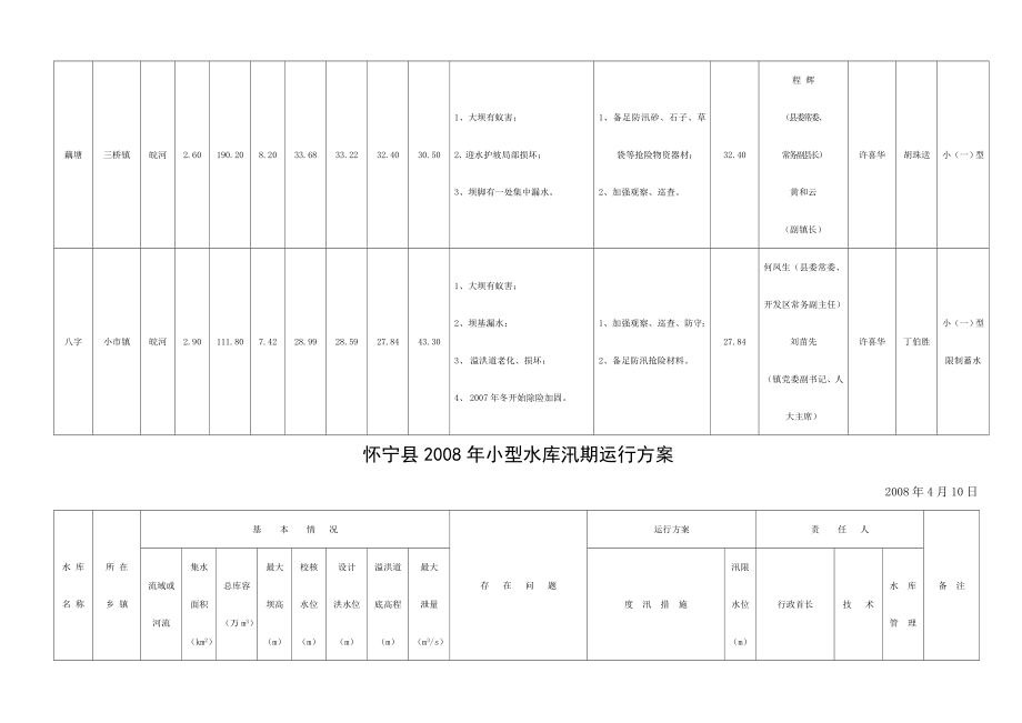 怀宁县小型水库汛期运行方案.doc_第3页