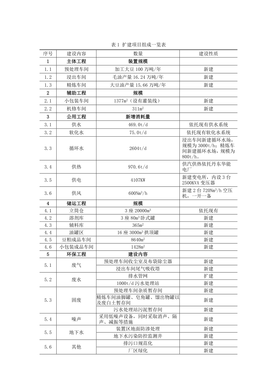 丹东帕斯特谷物有限公司扩建100万吨大豆加工油脂项目环境影响评价报告书.doc_第3页