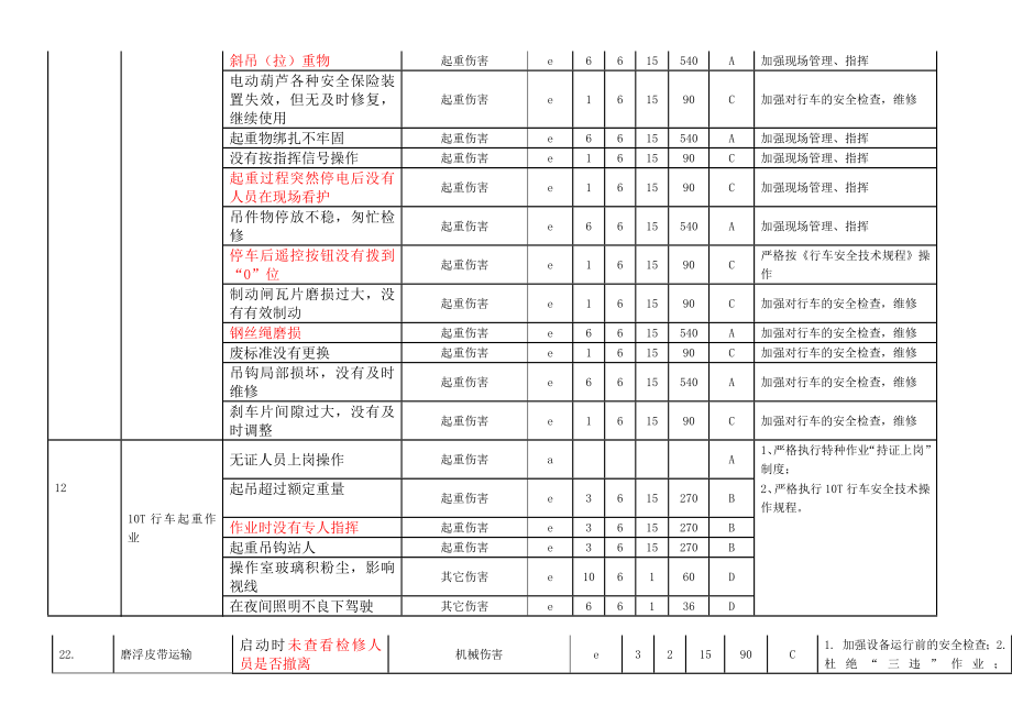 铜矿第一选矿厂危险源识别、评价及风险控制策划一览表.doc_第3页