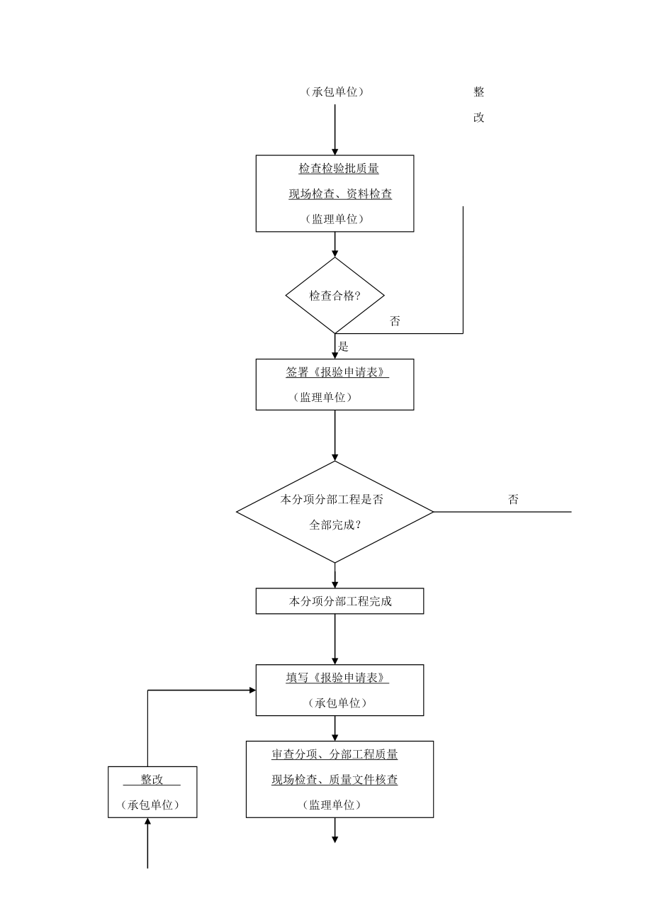 中州分公司选矿二线暖通工程监理实施细则.doc_第3页