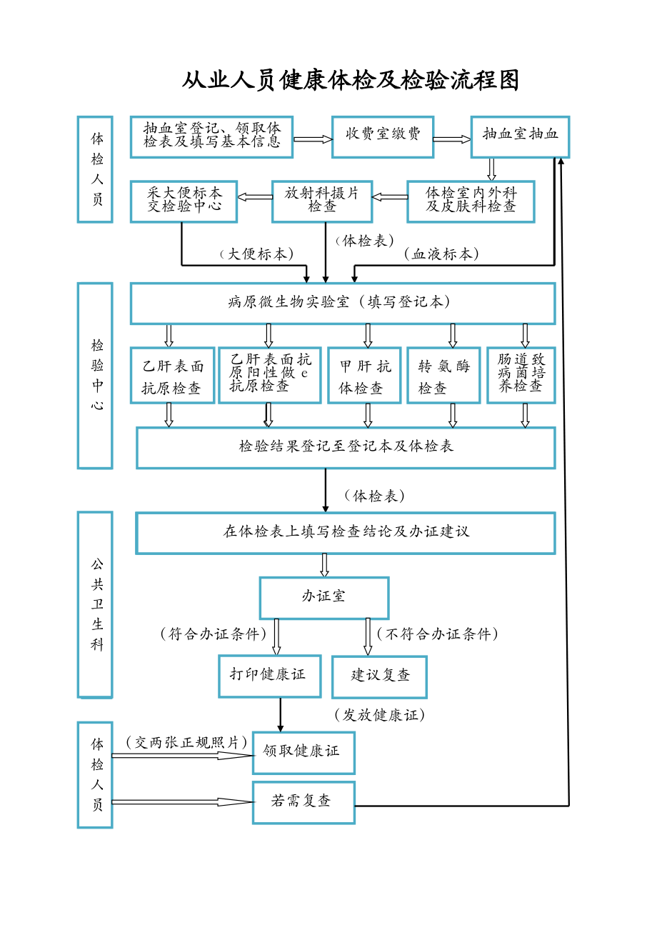 疾控中心检验流程图知识.doc_第1页