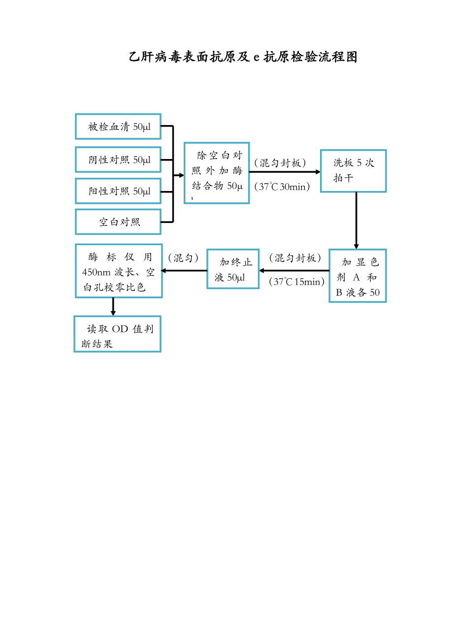 疾控中心检验流程图知识.doc_第2页