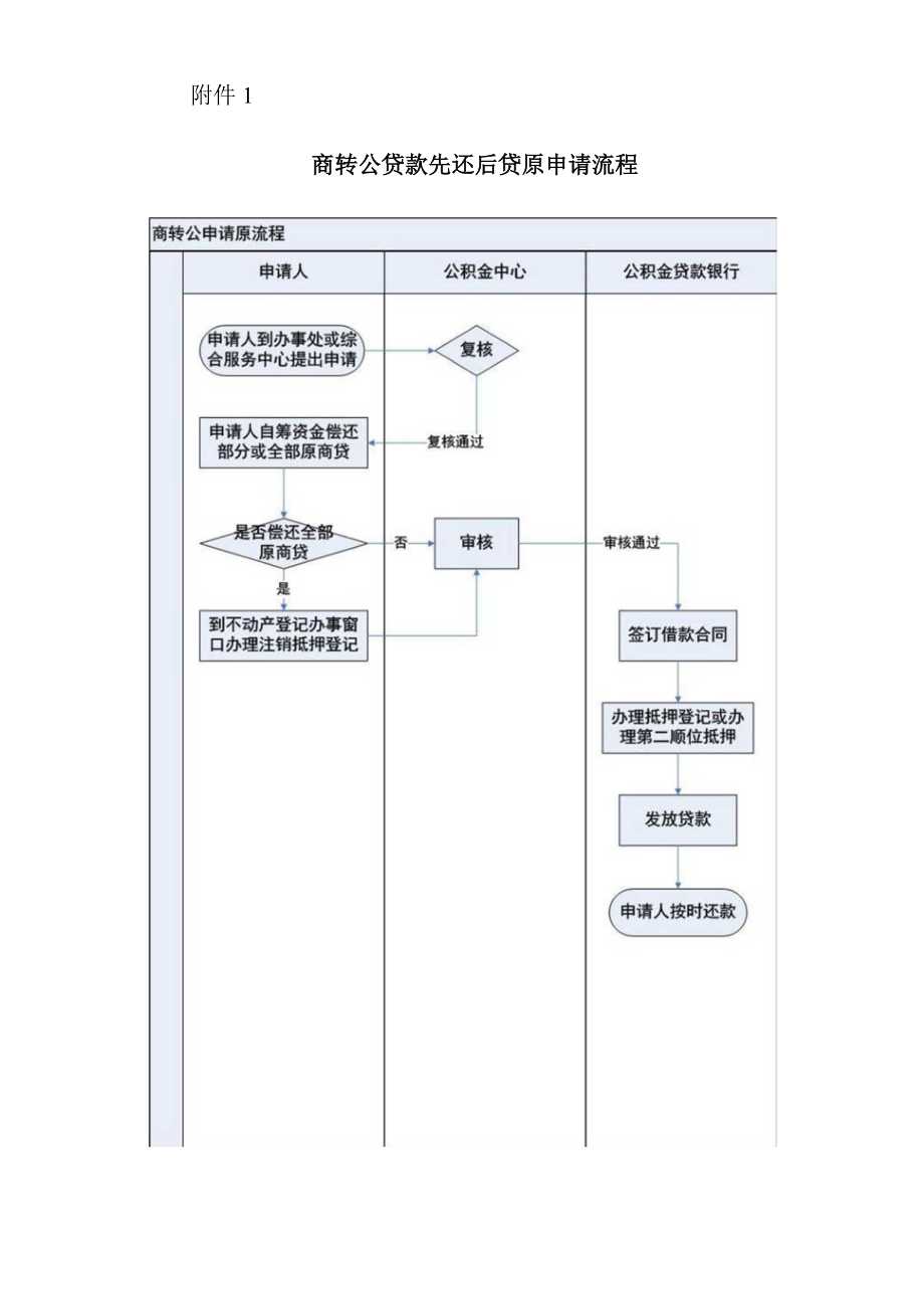 优化商转公先还后贷申请流程.docx_第3页