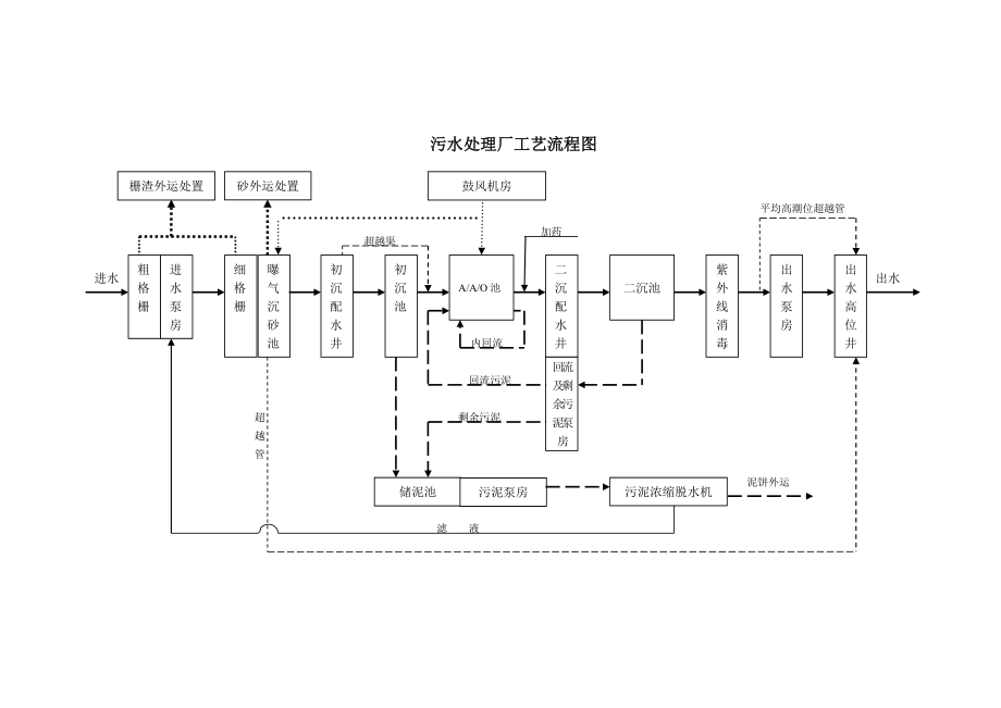 污水处理厂调试及试运行方案.docx_第3页